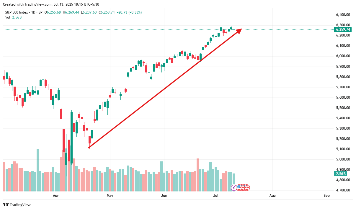 higher-high in S&P
